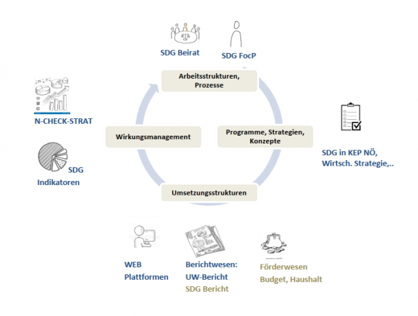 Bausteine der SDG Umsetzung