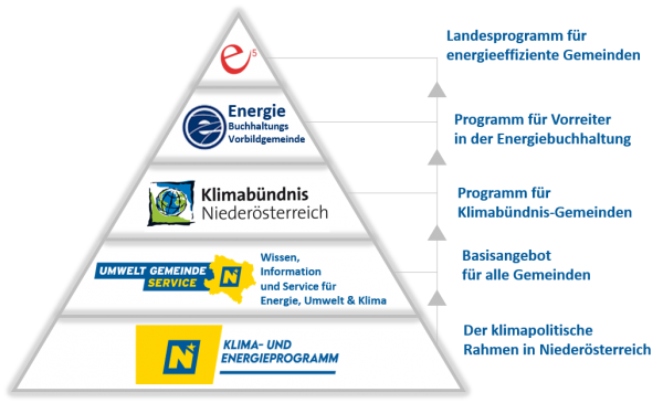 Gemeindepyramide