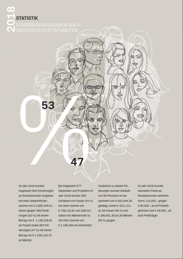 Förderungsvergaben nach Gendergeischtpunkten Männer und Frauen