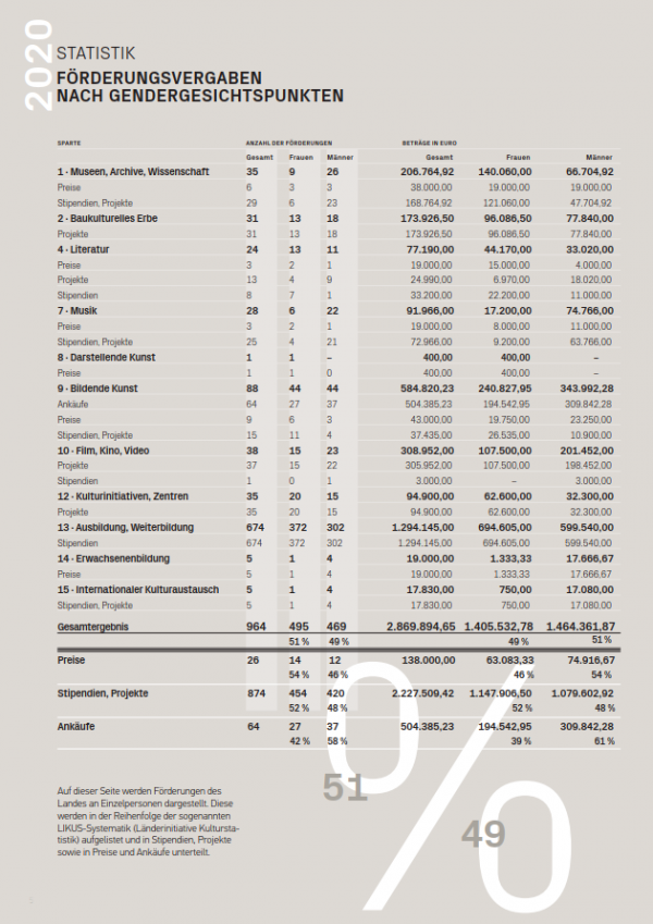 Förderungsvergaben nach Gendergesichtspunkten nach Sparten