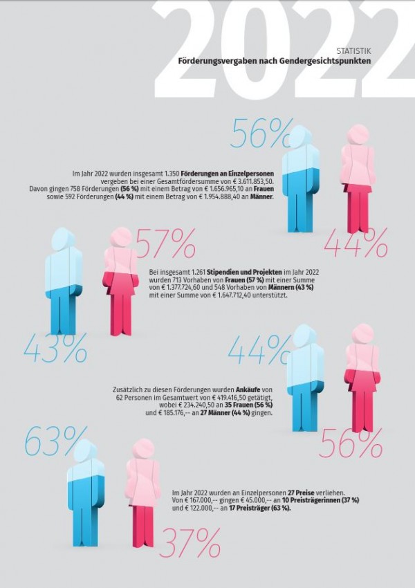 Förderungsvergaben nach Gendergesichtspunkten nach Sparten