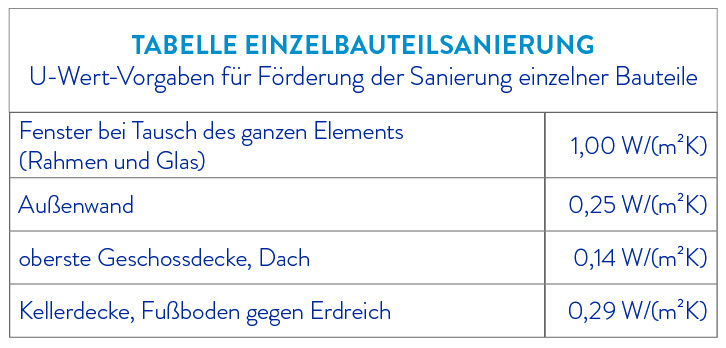 Grafik U-Wert