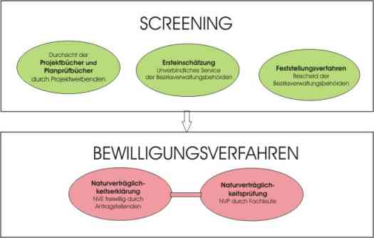 Anlauf eines Bewilligungsverfahrens